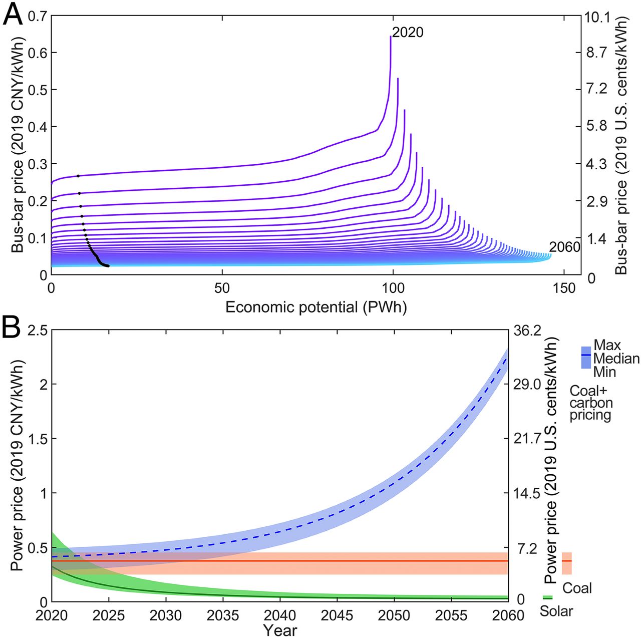 20211012-AG（中国）AG·官方网页版环境学院、碳中和研究院、哈佛大学等联合团队系统解析我国太阳能发电平价路径与并网潜力-鲁玺-图2 光伏发电供给曲线（A）及光伏发电与煤电价格比较（B）jpg