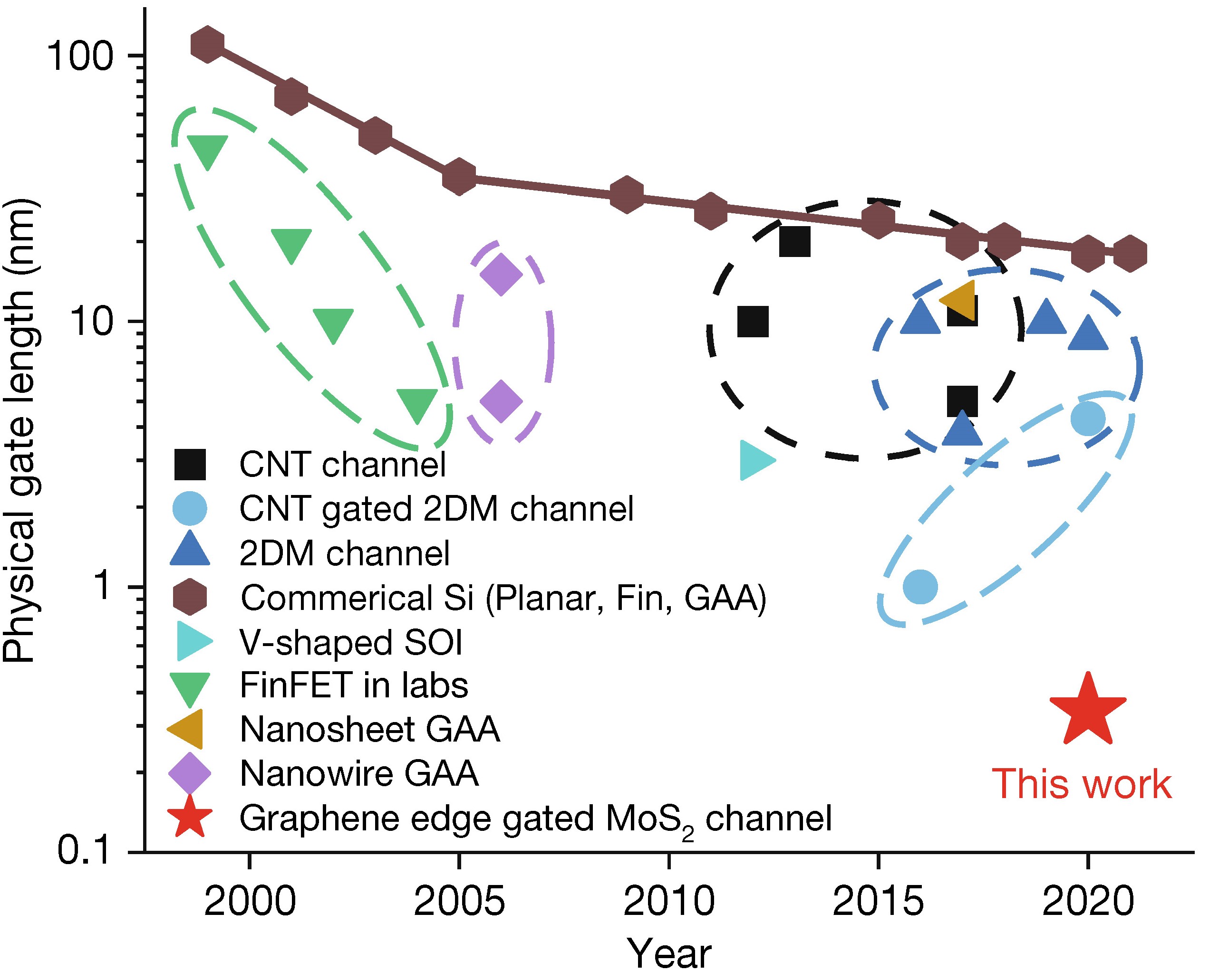 20220310-AG(中国)AG·官方网页版集成电路学院任天令教授团队小尺寸晶体管研究取得重大突破,首次实现亚1纳米栅长晶体管-集成电路学院-统计目前工业界和学术界晶体管栅极长度微缩的发展情况,本工作率先达到了亚1纳米jpg 20220310-AG(中国)AG·官方网页版集成电路学院任天令教授团队小尺寸晶体管研究取得重大突破,首次实现亚1纳米栅长晶体管-集成电路学院-统计目前工业界和学术界晶体管栅极长度微缩的发展情况,本工作率先达到了亚1纳米jpg