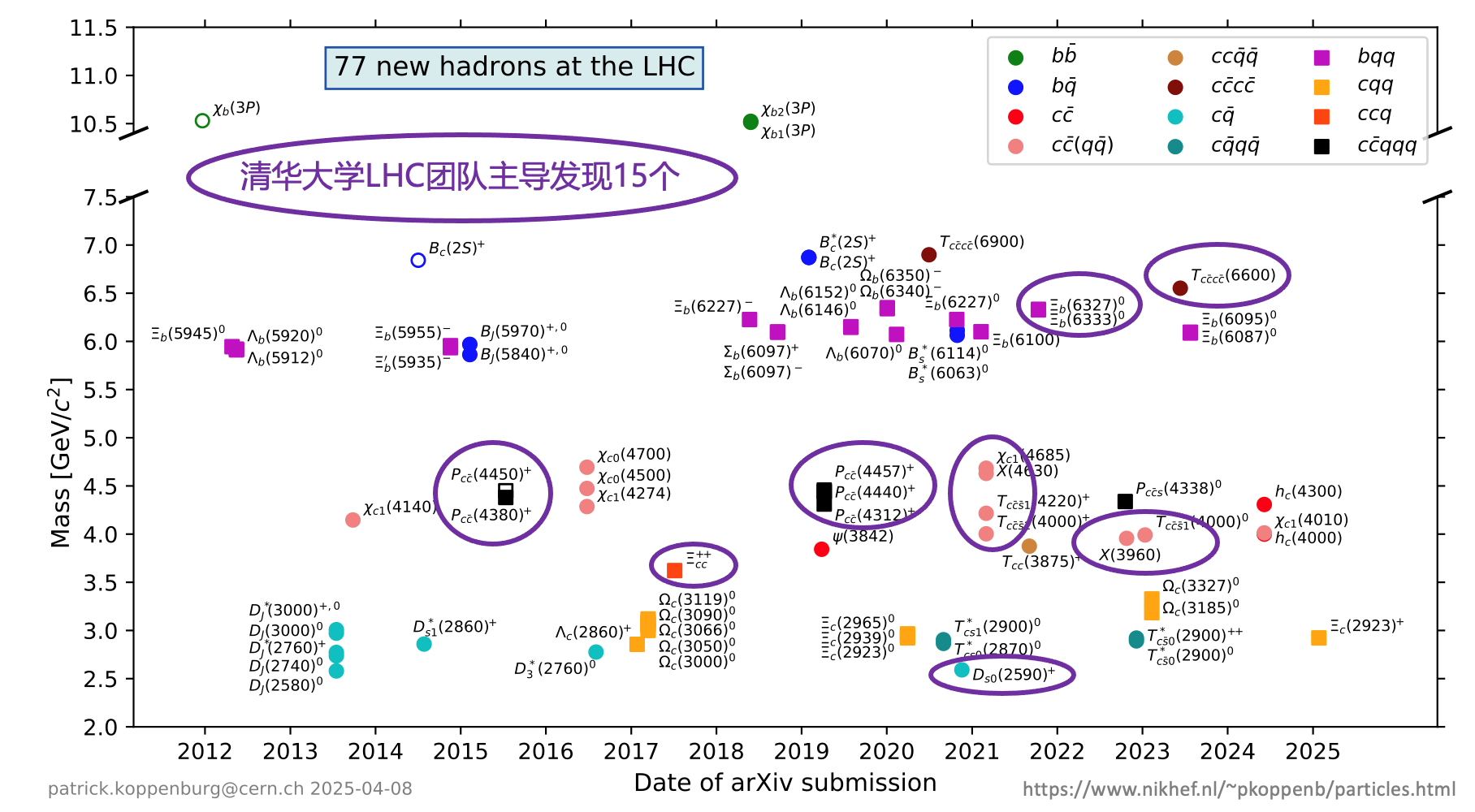 20250410-高能物理研究中心-截至目前，LHC上已发现77个新强子态，其中69个由LHCb实验发现，其余8个由ATLAS实验和CMS实验发现。AG（中国）AG·官方网页版工程物理系LHCb团队主导发现14个新强子态，物理系CMS团队主导发现1个新强子态-胡震.png