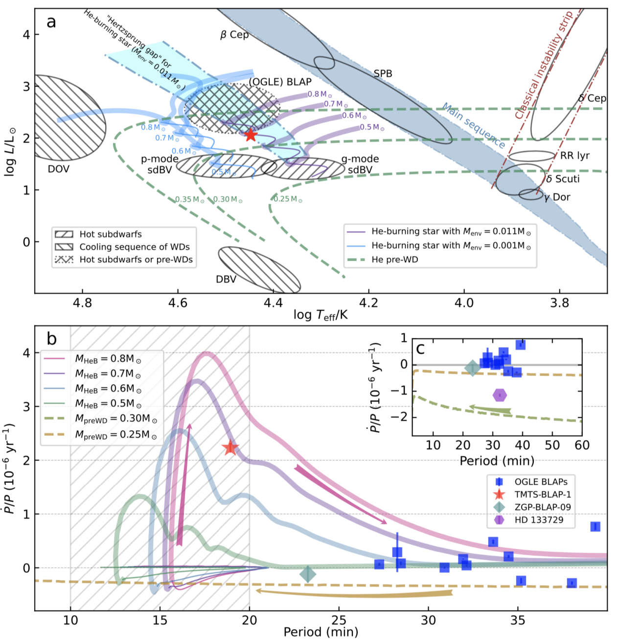 20220929-科研进展-王晓锋-上图是赫罗图(Hertzsprung-Russell diagram),下图是周期变化率-周期图。.png