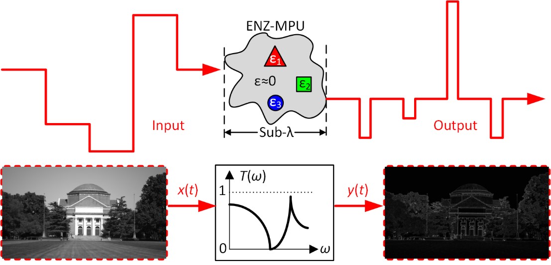 20220730-图1:利用ENZ媒质实现模拟微积分运算的概念图-电子系-电子系.jpg 20220730-图1:利用ENZ媒质实现模拟微积分运算的概念图-电子系-电子系.jpg