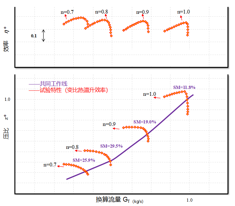 20250520-高比负荷风扇级部件试验-李嘉宾-图3 两级风扇第一级风扇级部件性能试验结果.png