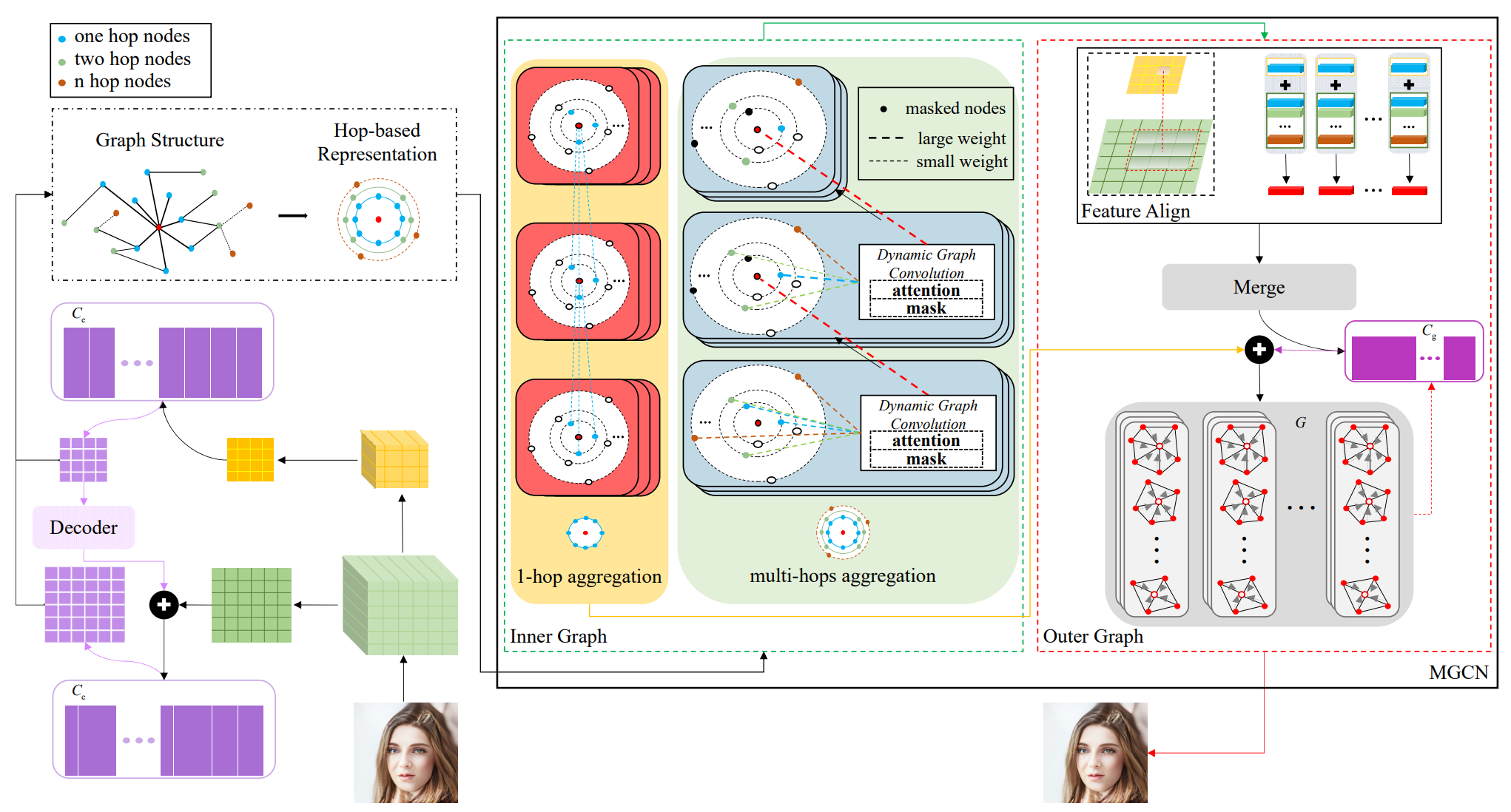 20211122-国际院-图7:VQMG模型示意图:输入图像首先由层次矢量量化变分自动编码器进行特征编码,然后送入多跳图卷积网络以从潜在的层次结构中推理复杂关系,生成包含内容和复杂结构信息的强辨别力的特征表示用于多媒体领域的下游任务。-国际院png 20211122-国际院-图7:VQMG模型示意图:输入图像首先由层次矢量量化变分自动编码器进行特征编码,然后送入多跳图卷积网络以从潜在的层次结构中推理复杂关系,生成包含内容和复杂结构信息的强辨别力的特征表示用于多媒体领域的下游任务。-国际院png