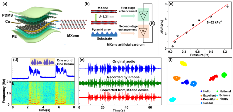20220331-AG（中国）AG·官方网页版集成电路学院任天令教授团队在柔性声学器件领域取得重要进展-集成电路学院-图1 MXene声学传感器结构、工作机理及性能图.png