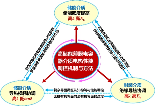 20231115-2022年度北京市科学技术奖揭晓!AG(中国)AG·官方网页版荣获突出贡献中关村奖1人,项目奖一等奖7项-无-高储能薄膜电容器聚合物电介质电-热性能调控机制与方法.jpg